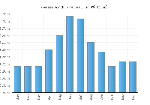 Păltiniş monthly rainfall chart (inches)