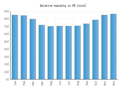 Păltiniş relative humidity averages