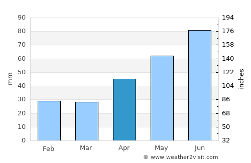 Păltiniş average rain in April