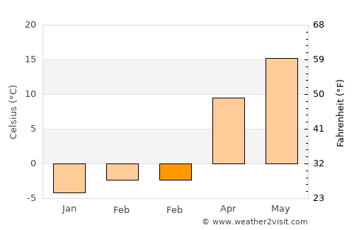 Păltiniş average temperature in February