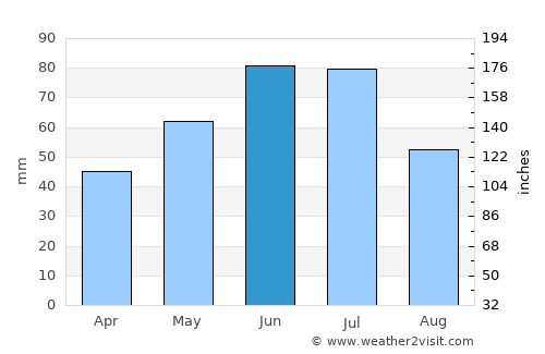 Păltiniş average rain in June