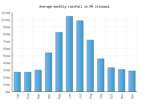 Păltinoasa monthly rainfall chart (mm)