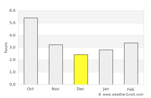 Păltinoasa average rain in December