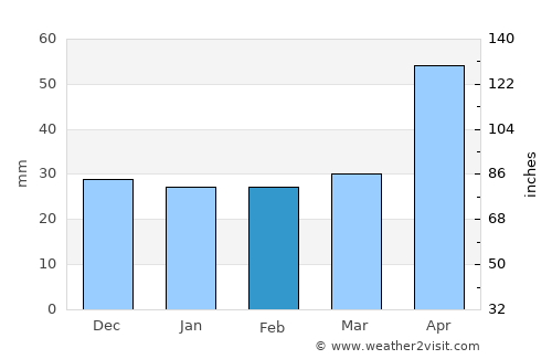 Păltinoasa average rain in February