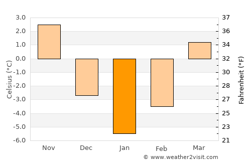 Păltinoasa average temperature in January
