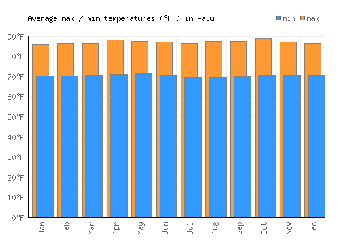 Palu average minimum / maximum temperatures (Fahrenheit)