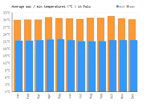 Palu average minimum / maximum temperatures (Celsius)