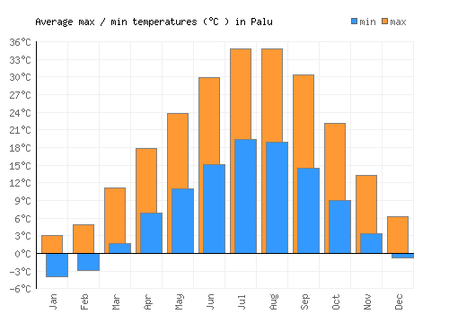 Palu average minimum / maximum temperatures (Celsius)