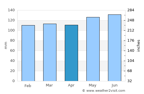 Palu average rain in April