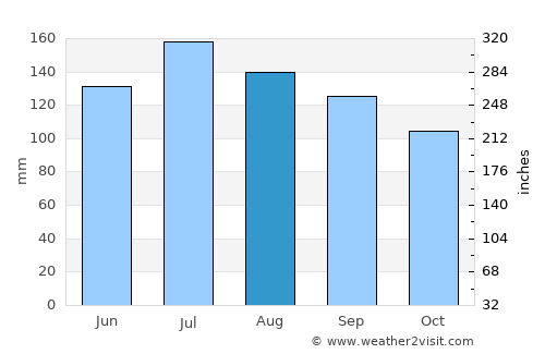 Palu average rain in August