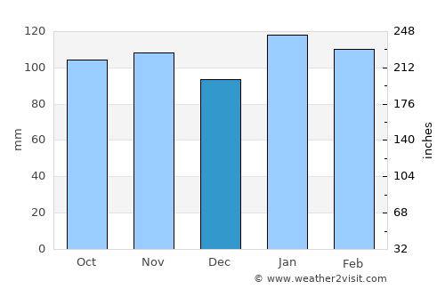Palu average rain in December