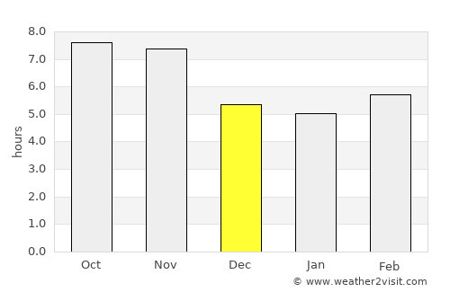 Palu average rain in December