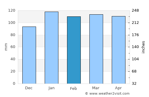 Palu average rain in February