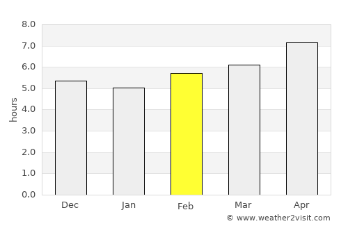 Palu average rain in February
