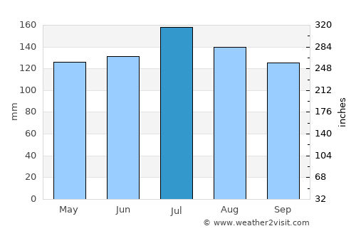 Palu average rain in July