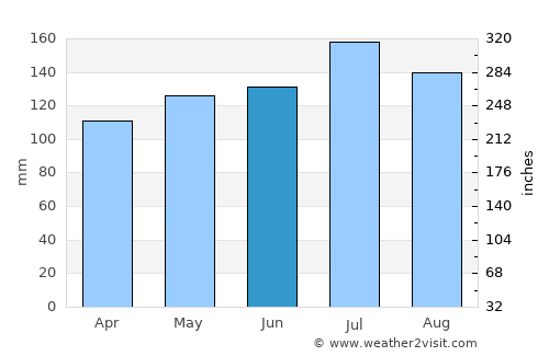 Palu average rain in June