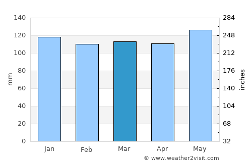 Palu average rain in March
