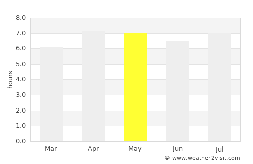 Palu average rain in May