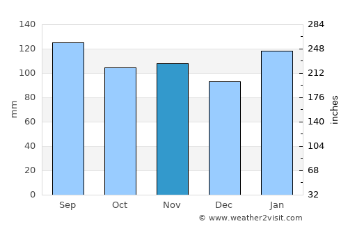 Palu average rain in November
