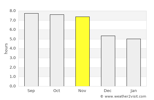 Palu average rain in November