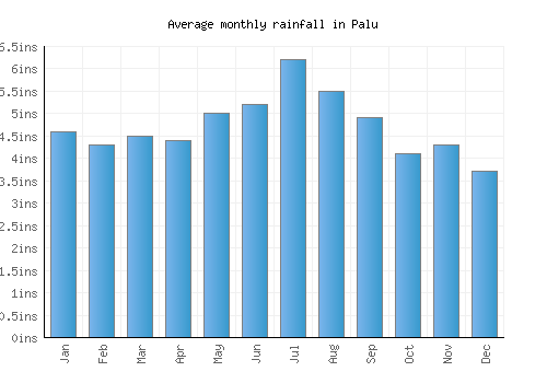Palu monthly rainfall chart (inches)