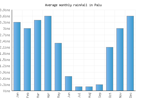 Palu monthly rainfall chart (inches)
