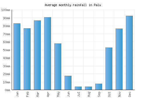 Palu monthly rainfall chart (mm)