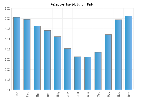 Palu relative humidity averages