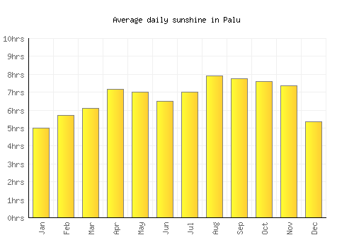 Palu average daily sunshine chart