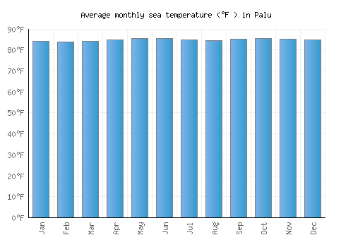 Palu average sea temperature chart (Fahrenheit)