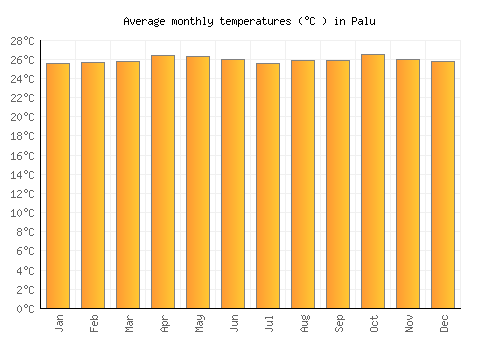 Palu average temperature chart (Celsius)