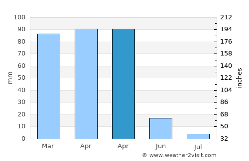 Palu average rain in April