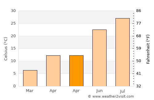 Palu average temperature in April