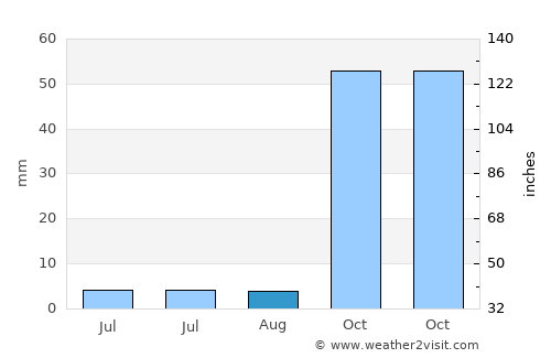 Palu average rain in August