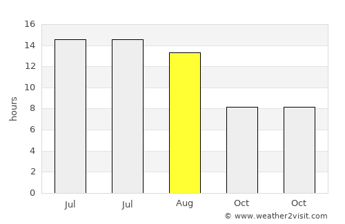 Palu average rain in August