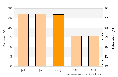 Palu average temperature in August