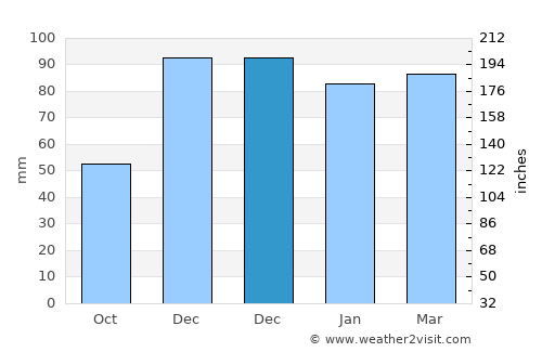 Palu average rain in December