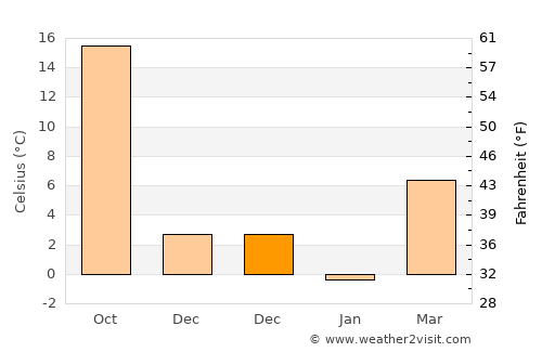 Palu average temperature in December
