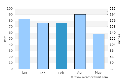 Palu average rain in February