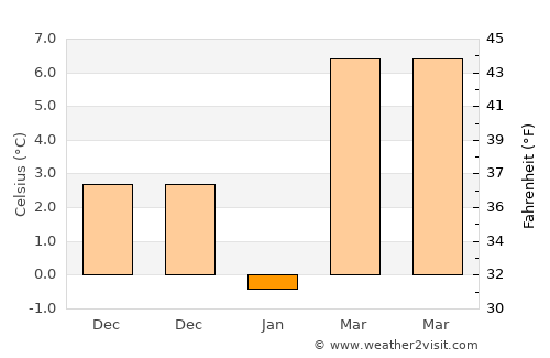 Palu average temperature in January