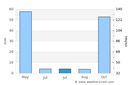Palu average rain in July