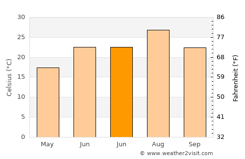 Palu average temperature in June