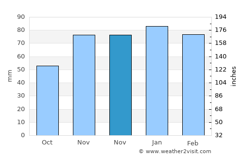 Palu average rain in November