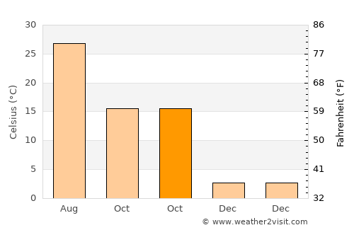 Palu average temperature in October