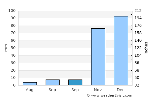 Palu average rain in September