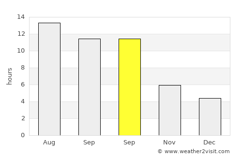 Palu average rain in September