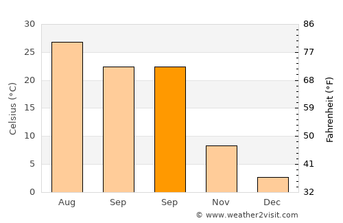 Palu average temperature in September