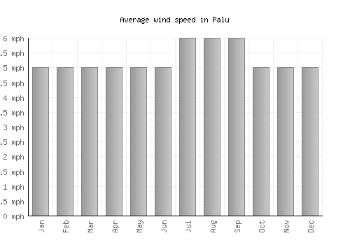 Palu average winspeed by month (mph)