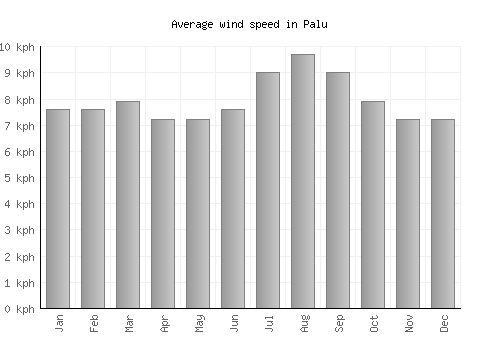 Palu average winspeed by month (km/h)