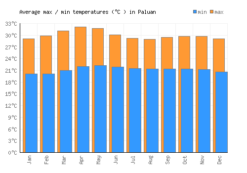 Paluan average minimum / maximum temperatures (Celsius)